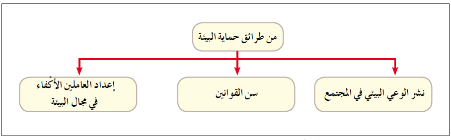 طرائق حماية البيئة